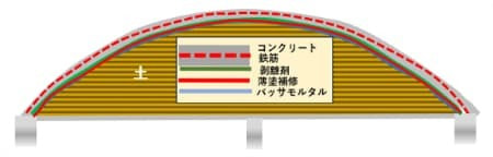 盛土の構造