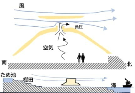 風の動き