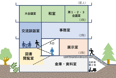 館内のイメージ図